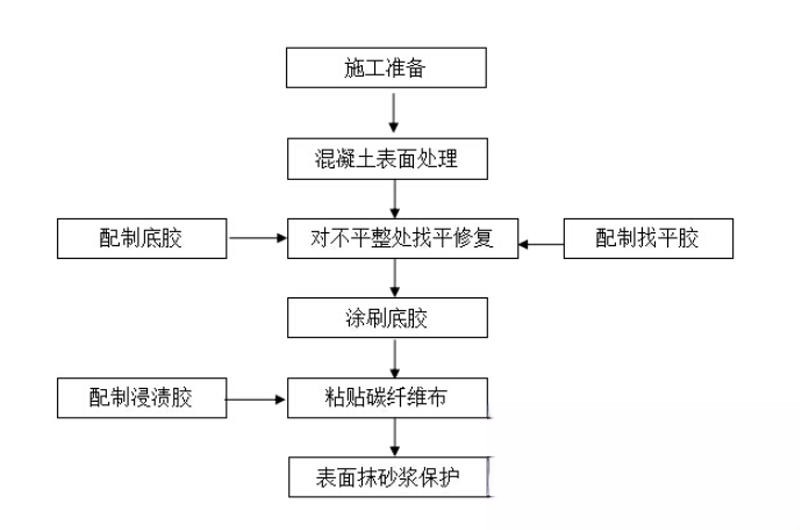 余杭碳纤维加固的优势以及使用方法